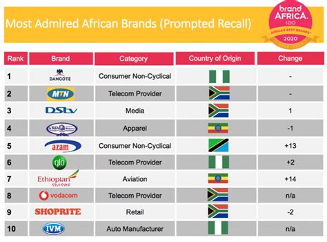 triple penetra|Determining Africa’s most admired brands: Brand Africa 100.